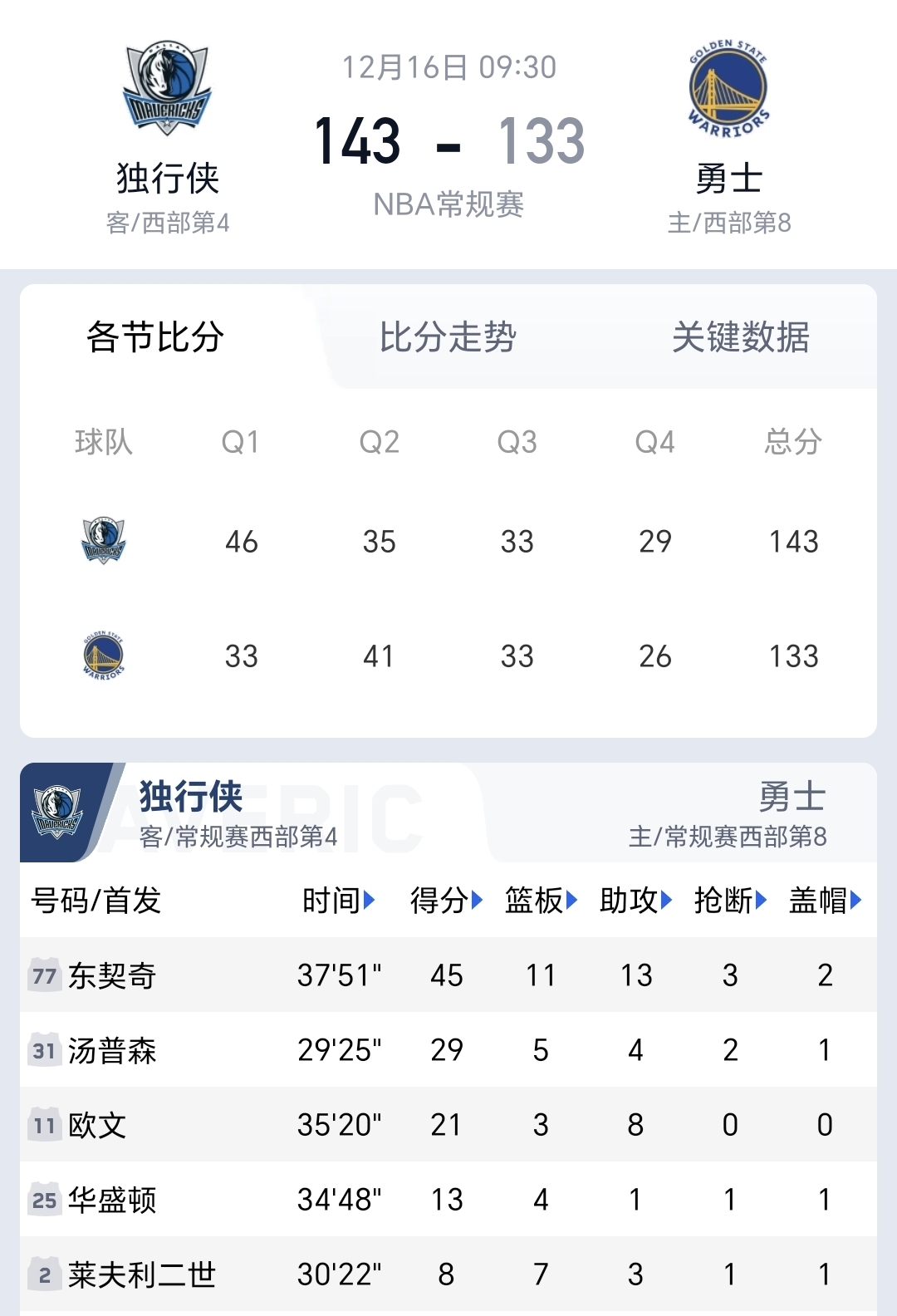 澳亚国际网站-包含独行侠主场大胜，排名积分榜前列的词条